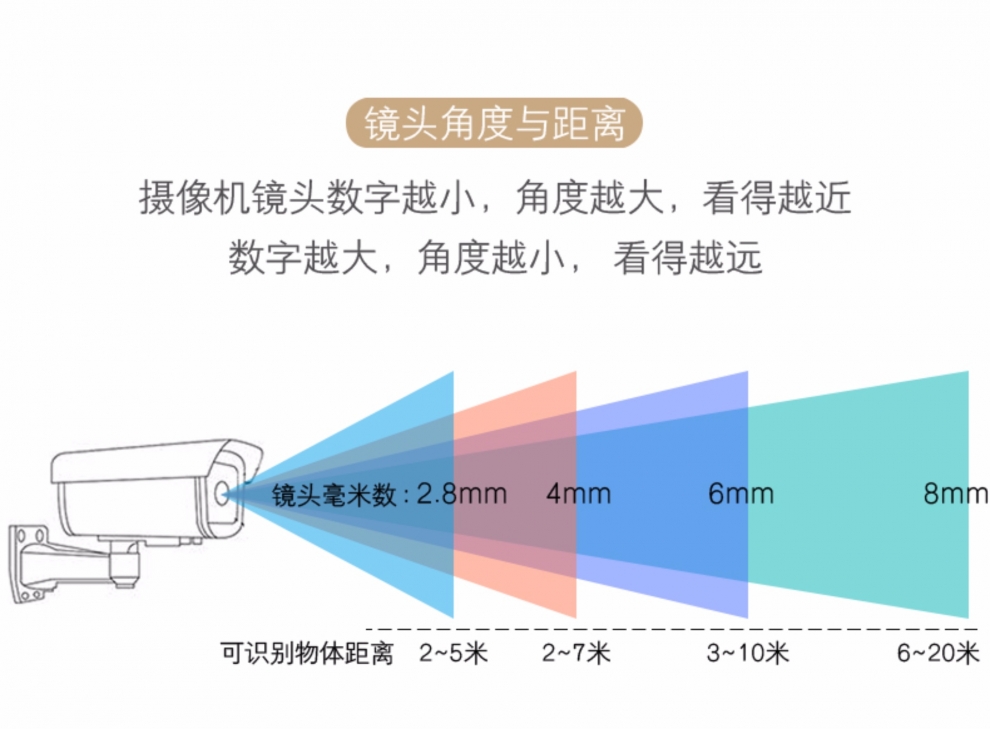 什么場景適合用什么樣的攝像機(jī)？